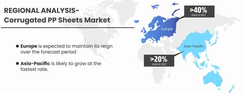 Corrugated-PP-Sheets-Market-Regional-Analysis